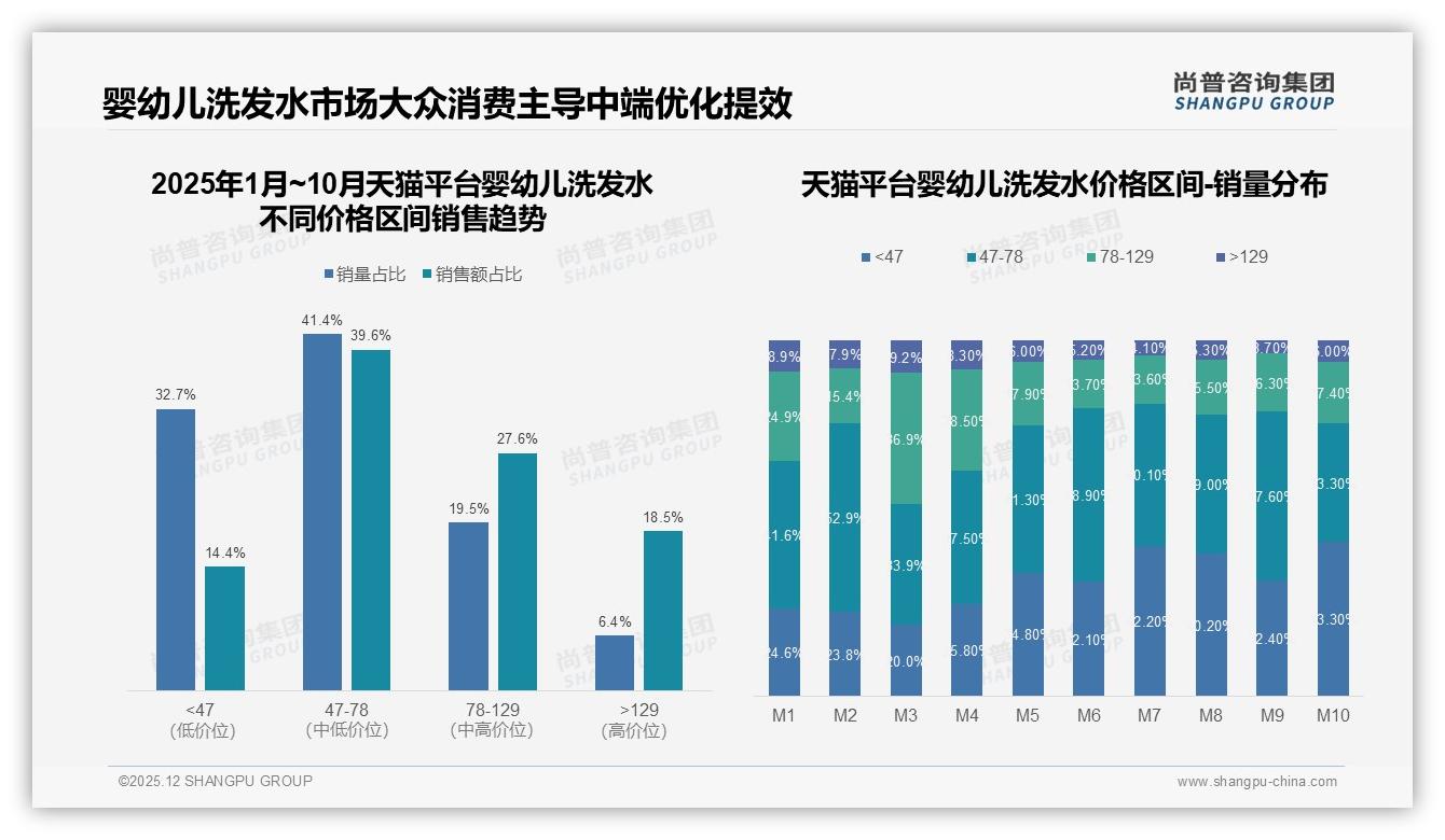 尚普咨询集团行业观察：63%家庭首选国产婴幼儿洗发水，成分安全敏感型占41%-2025年12月-婴幼儿洗发水-38