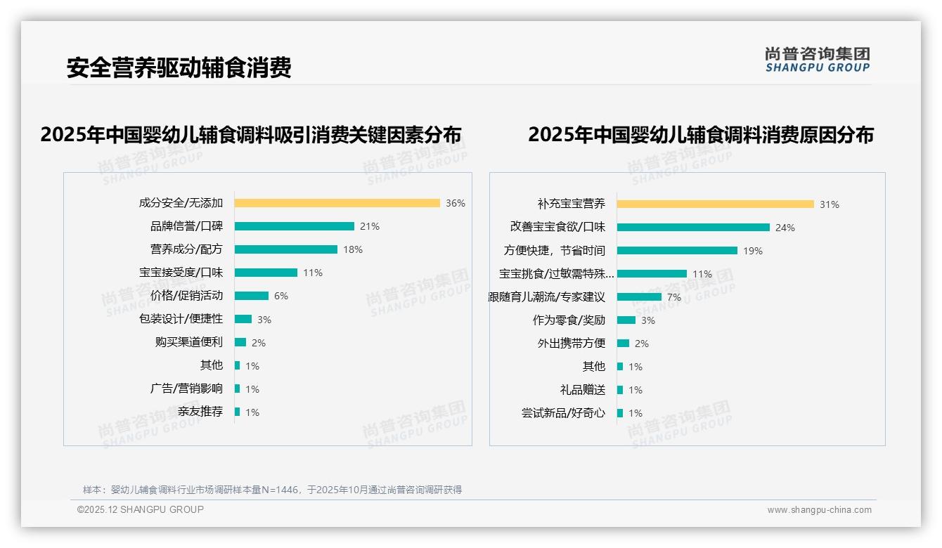 婴幼儿辅食调料53%需求聚焦安全无添加，抖音低价57.5%份额快速崛起——尚普咨询集团白皮书指出-2025年12月-婴幼儿辅食调料-38