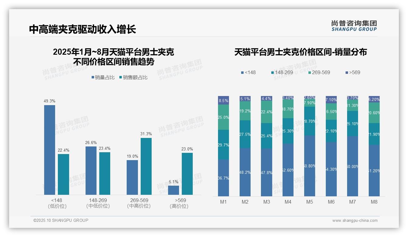 尚普咨询集团报告揭示：京东高端男士夹克占比35.1%领跑市场-2025年10月-男士夹克-38