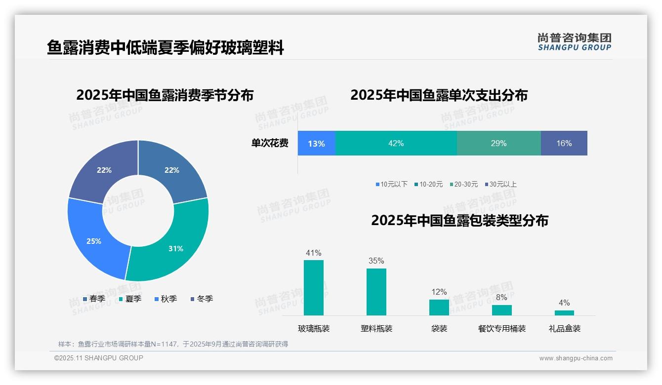 45%鱼露消费发生在晚餐时段——尚普咨询集团最新报告证实-2025年11月-鱼露-38