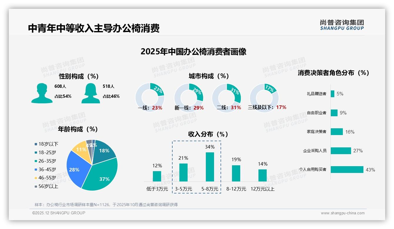 尚普咨询集团趋势雷达：高端椅1335元以上仅3.5%销量贡献34.2%销售额-2025年12月-办公椅-38