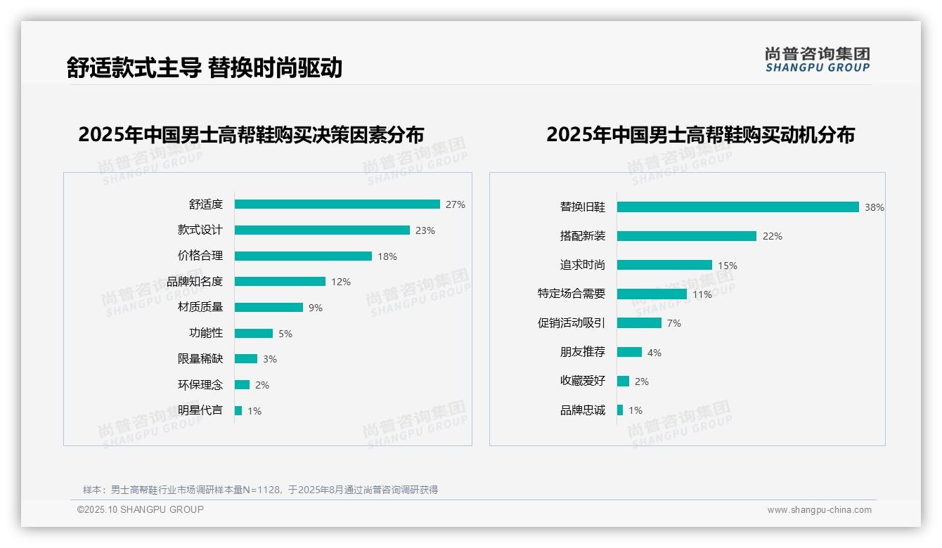 60%男士高帮鞋消费者持积极推荐态度——引自尚普咨询集团消费者调研报告-2025年10月-男士高帮鞋-38