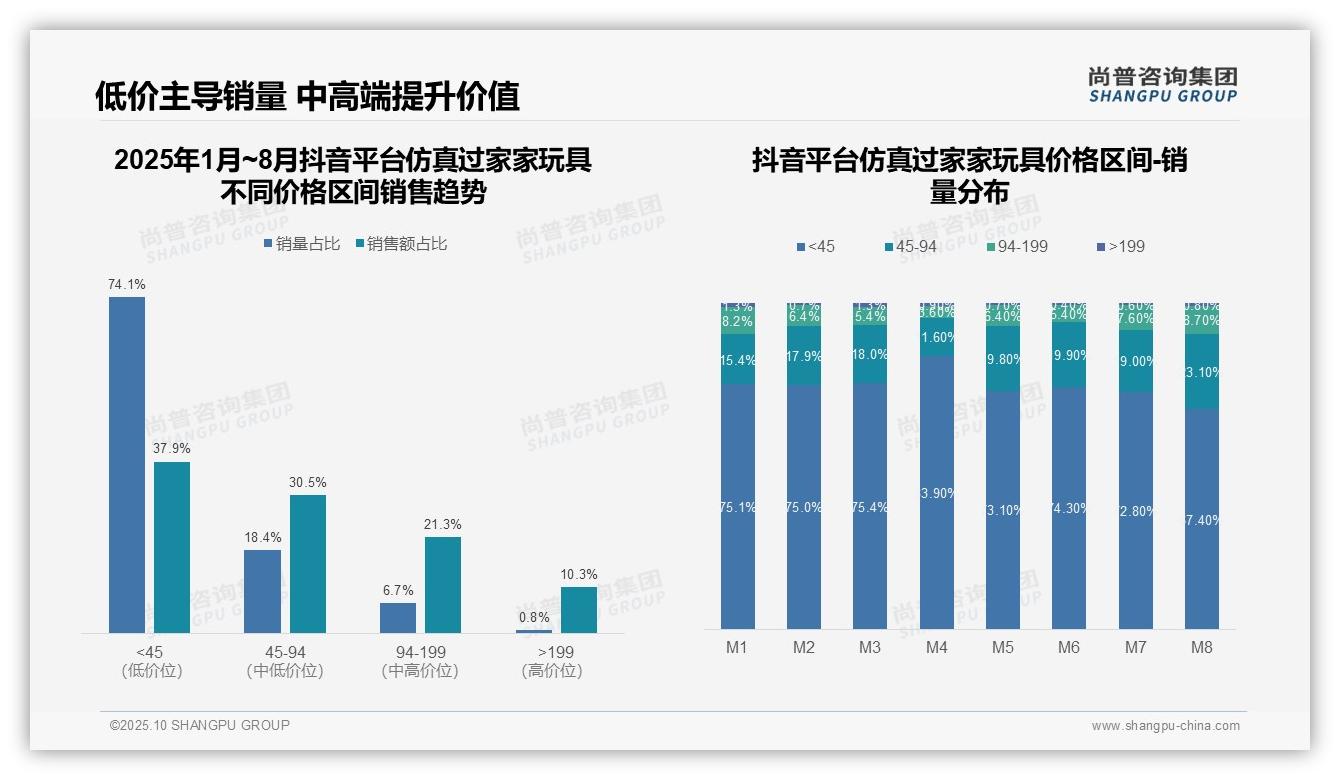 重磅发现:94-199元产品贡献36.5%销售额,尚普咨询集团报告发布-2025年10月-仿真过家家玩具-38