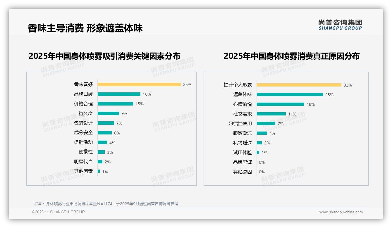 据尚普咨询集团报告：香味喜好占35%主导身体喷雾消费-2025年11月-身体喷雾-38