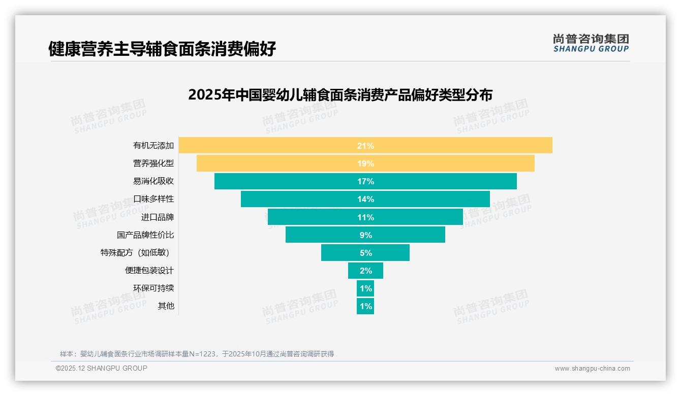 尚普咨询集团独家披露：27%成分安全无添加需求，婴幼儿辅食面条配料表成第一流量入口-2025年12月-婴幼儿辅食面条-38