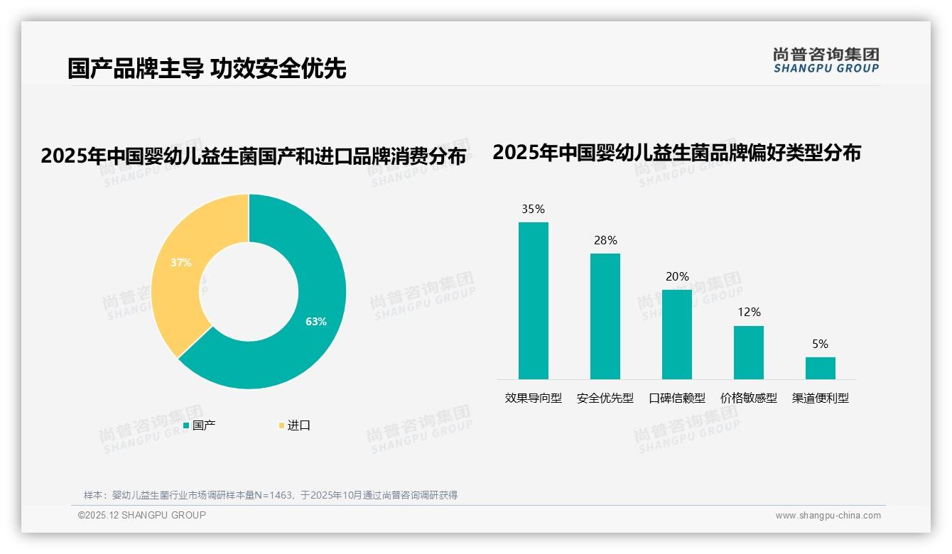 婴幼儿益生菌77%消费者高度依赖品牌，42%只买知名牌——尚普咨询集团消费研究-2025年12月-婴幼儿益生菌-38