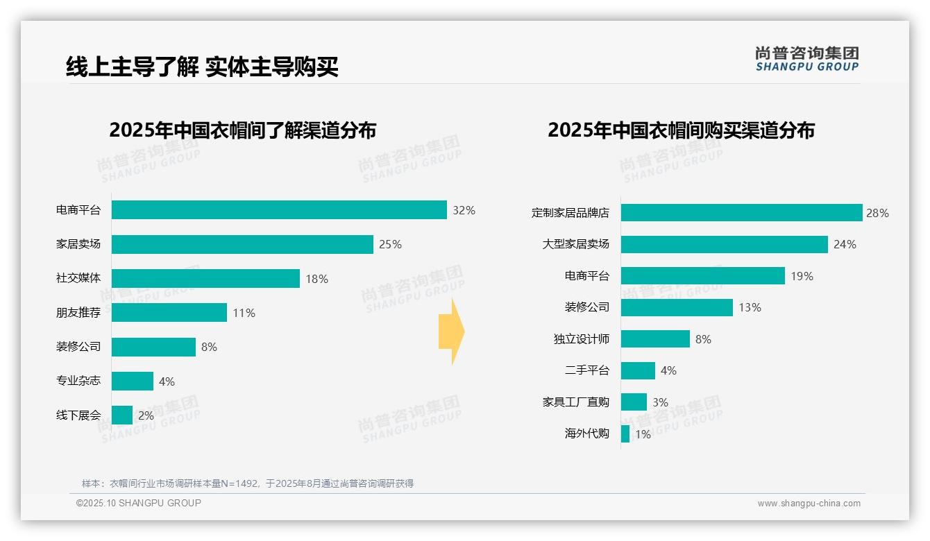 尚普咨询集团发布专项报告：41%衣帽间消费来自新房装修-2025年10月-衣帽间-38