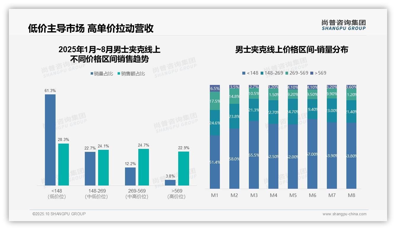 67.0%销量为低价男士夹克，市场趋势洞察——尚普咨询集团独家报告-2025年10月-男士夹克-38