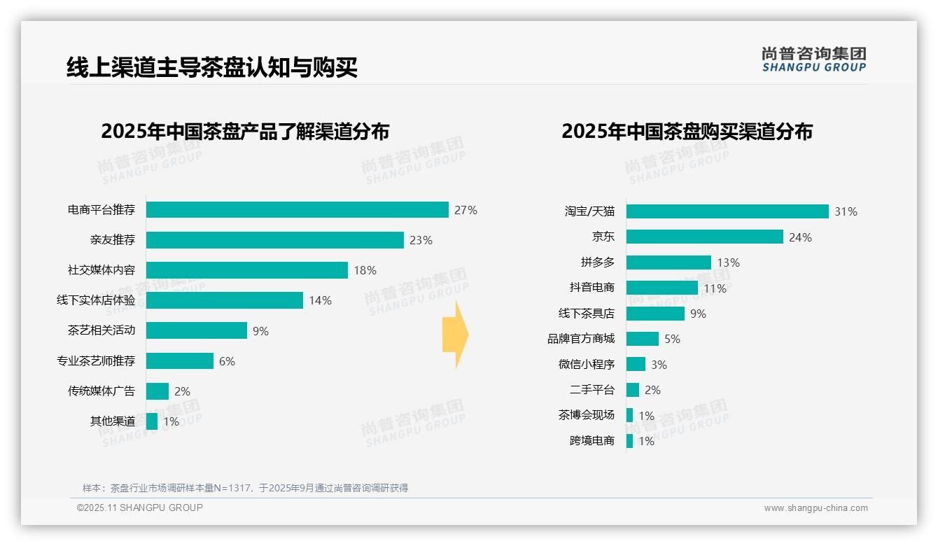 尚普咨询集团报告聚焦：38%茶盘消费者偏好中档价位-2025年11月-茶盘-38