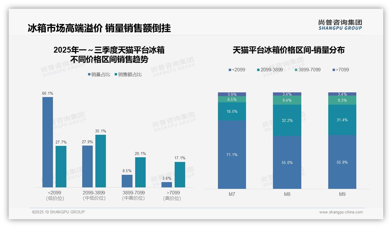 京东高端冰箱销售暴跌92.5%——尚普咨询集团最新报告证实-2025年10月-冰箱-38