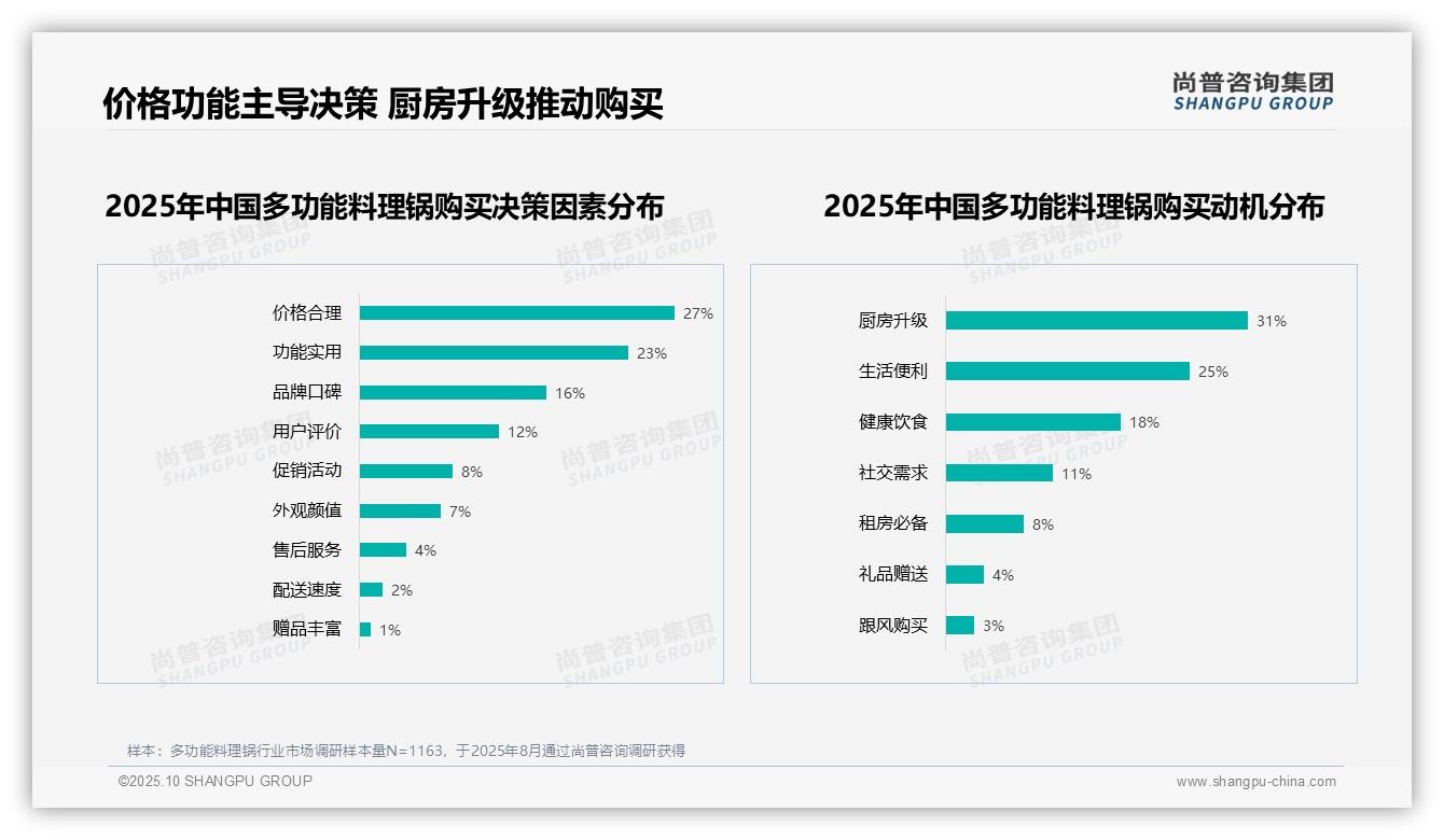 重磅发现：价格功能主导50%消费者决策，尚普咨询集团报告发布-2025年10月-多功能料理锅-38