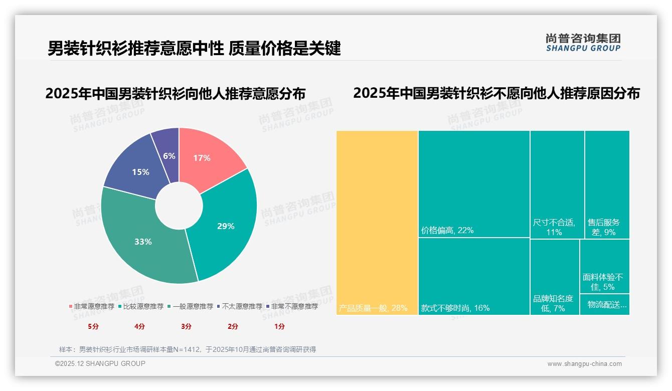 尚普咨询集团数据洞察：26-35岁男性占37%撑起男装针织衫中端消费-2025年12月-男装针织衫-38