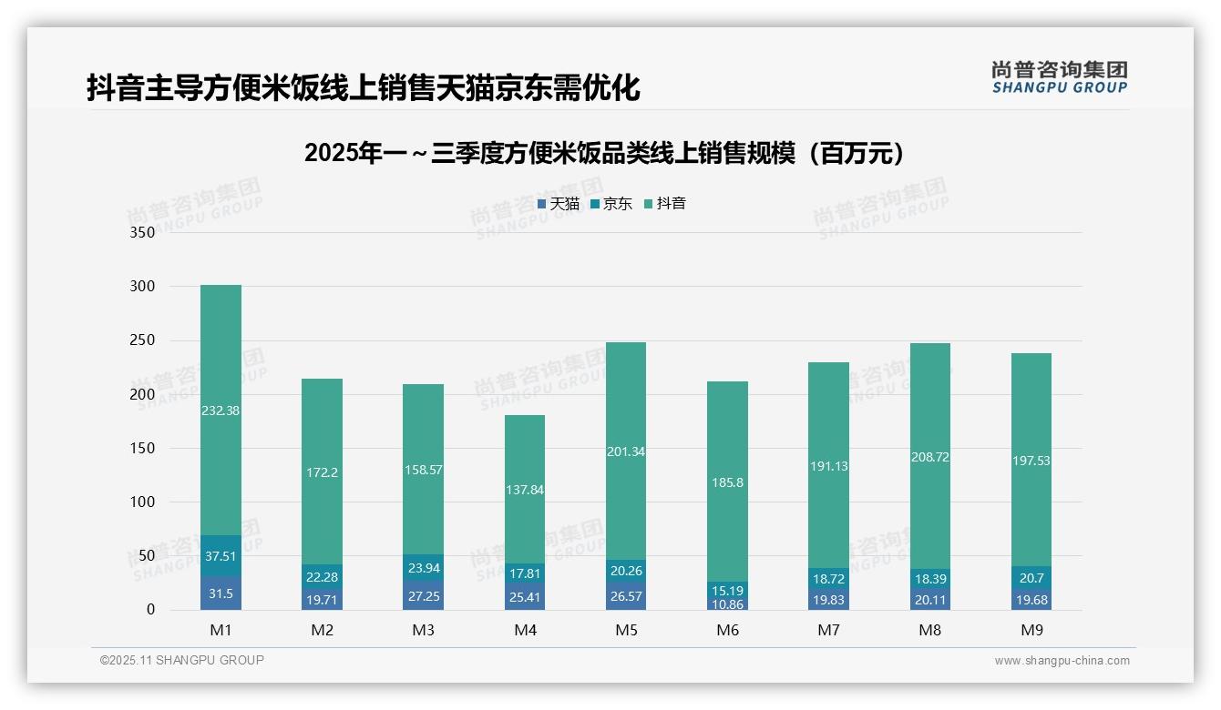 抖音销售份额高达81.2%——尚普咨询集团趋势报告摘要-2025年11月-方便米饭-38