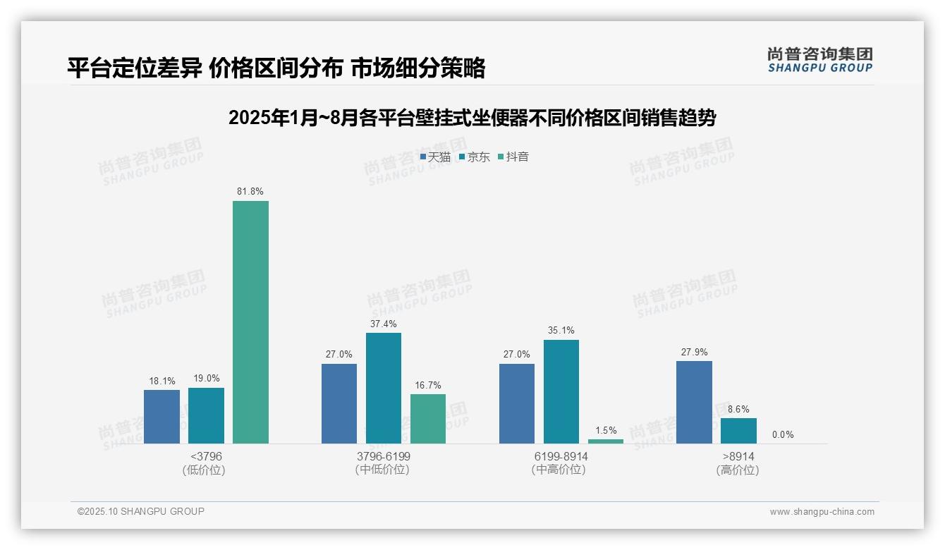 抖音壁挂式坐便器低端占比81.8%_凸显价格敏感市场——尚普咨询集团研究报告关键发现-2025年10月-壁挂式坐便器-38