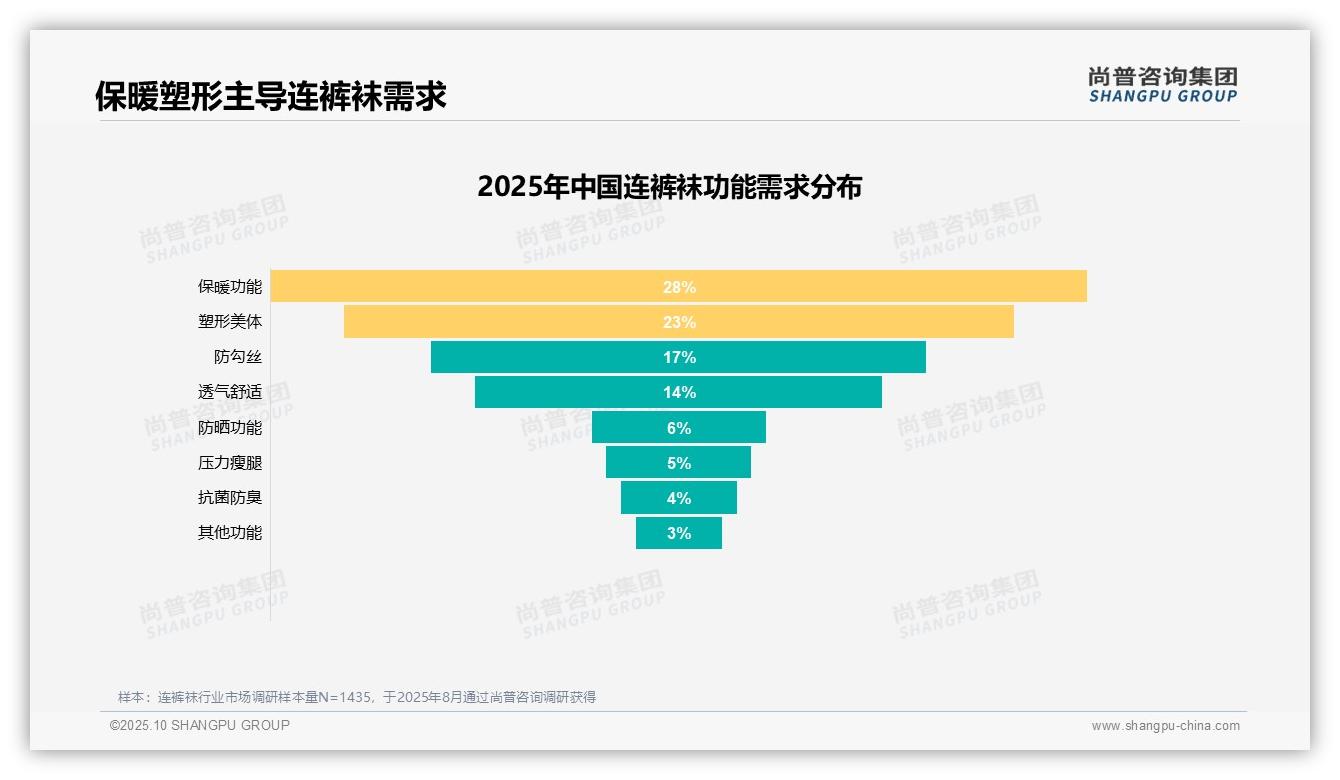 尚普咨询集团报告揭示：保暖需求28%主导连裤袜功能-2025年10月-连裤袜-38