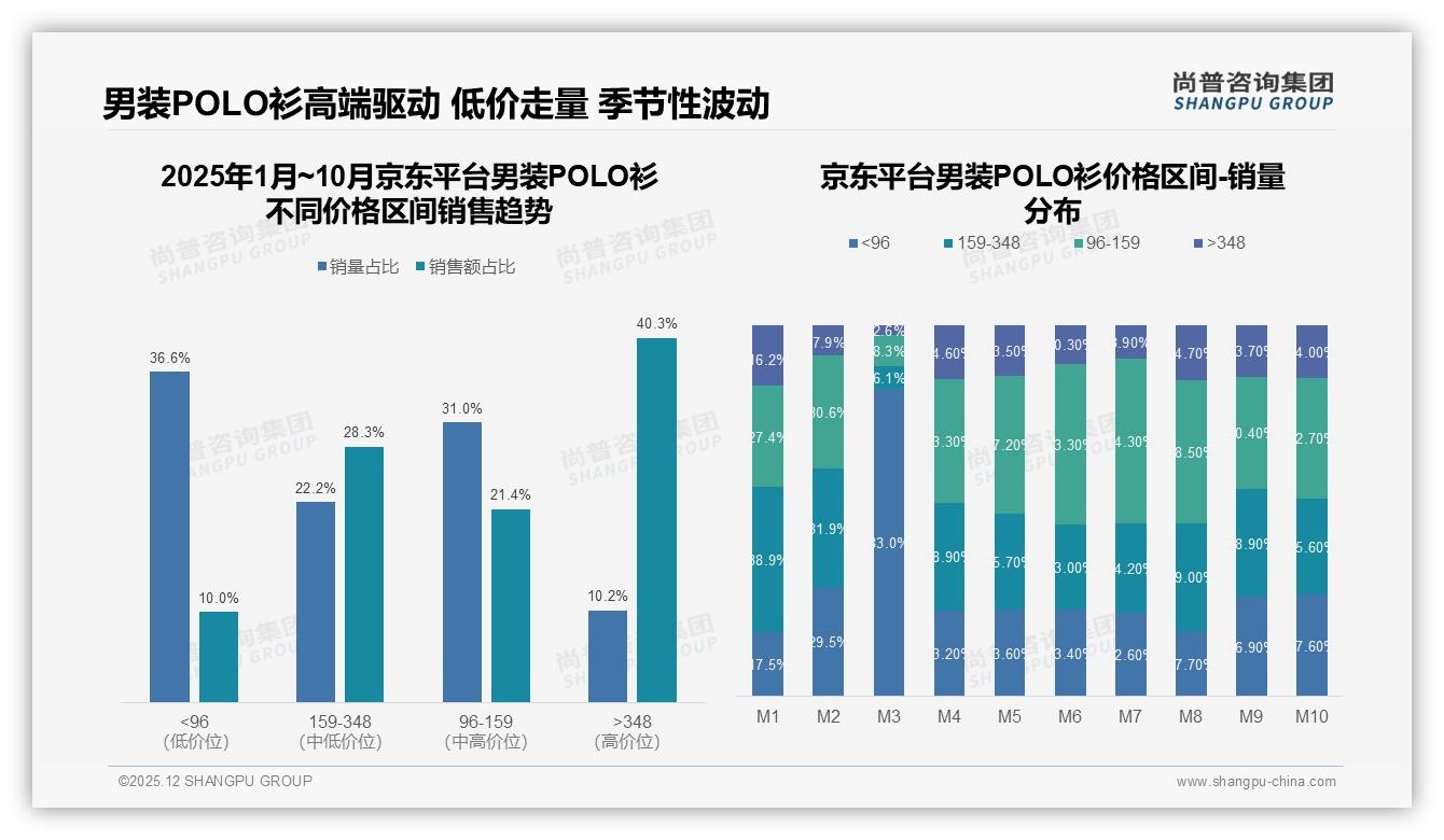 尚普咨询集团男装POLO衫趋势报告：抖音38%低价占比撬动31亿元销售-2025年12月-男装POLO衫-38