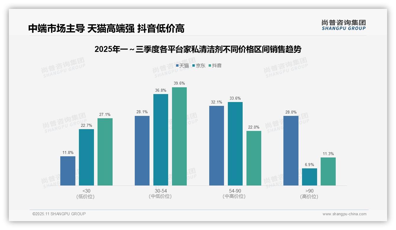 天猫家私清洁剂中高端产品占比60.1%，尚普咨询集团报告给出权威数据-2025年11月-家私清洁剂-38