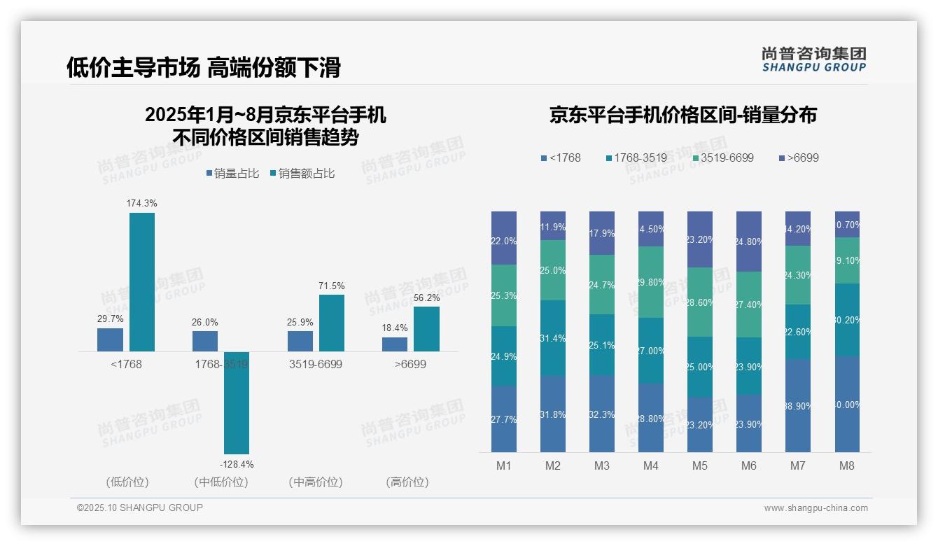尚普咨询集团发布专项报告：抖音高端手机销售激增1378.7%-2025年10月-手机-38