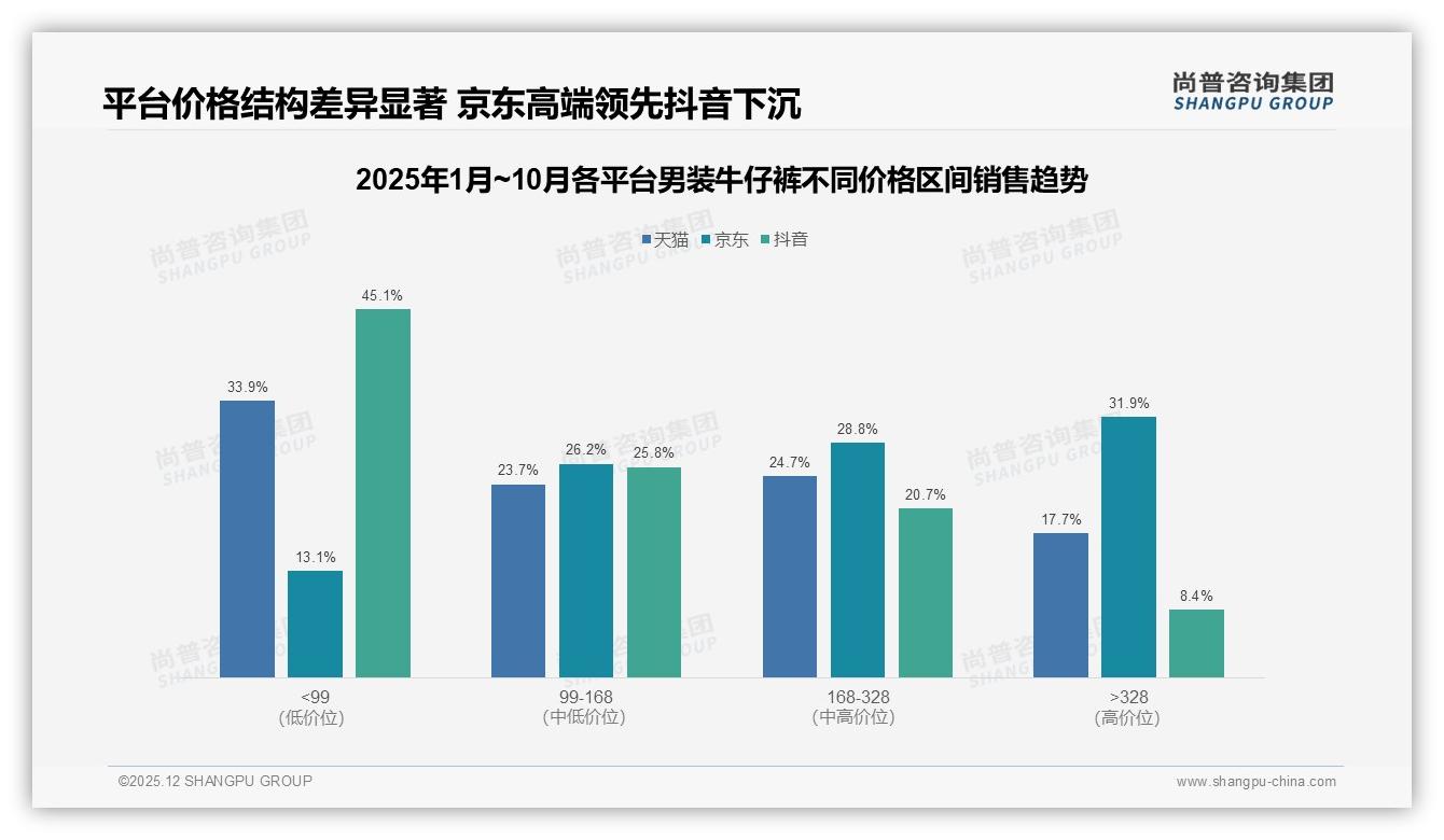 尚普咨询集团权威发布：18到35岁男性占59%男装牛仔裤消费，经典修身直筒款57%份额稳赢-2025年12月-男装牛仔裤-38