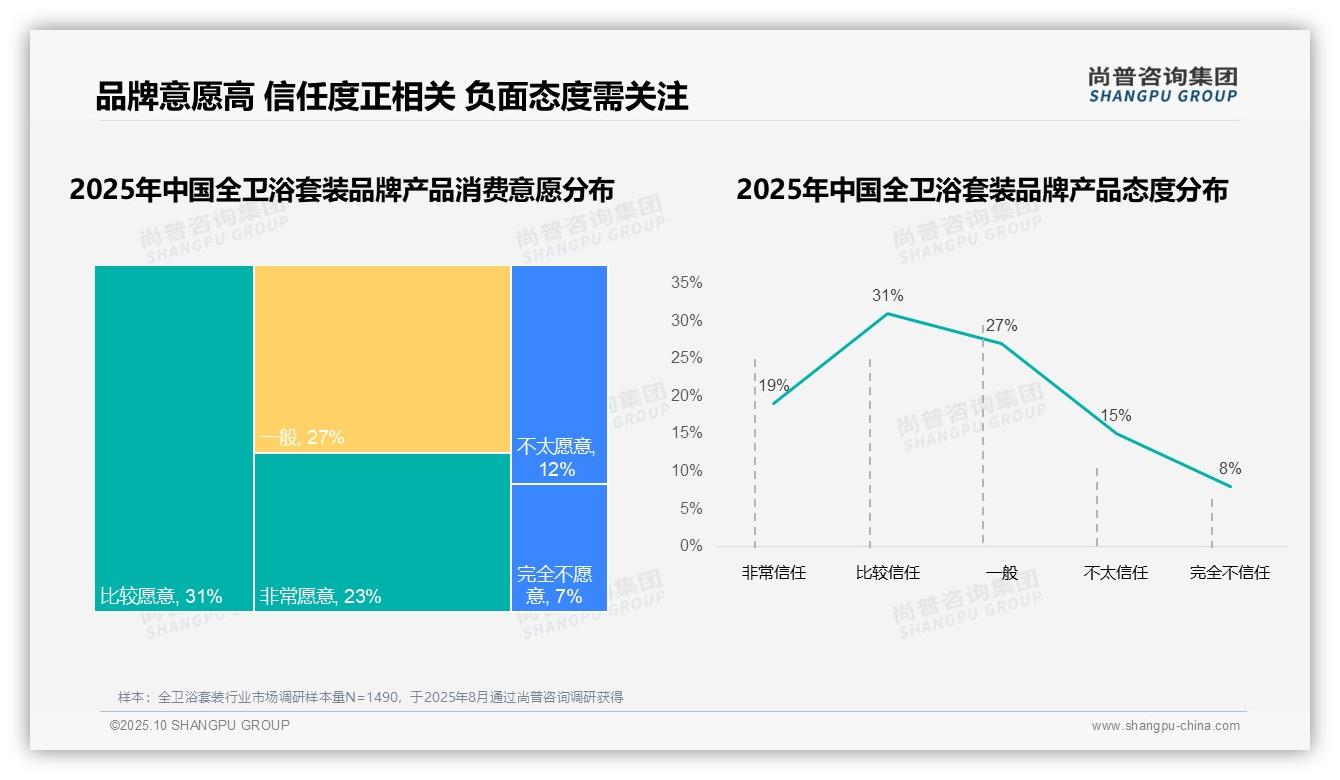 73%全卫浴套装消费者偏好国产品牌：这一结论来自尚普咨询集团权威报告-2025年10月-全卫浴套装-38