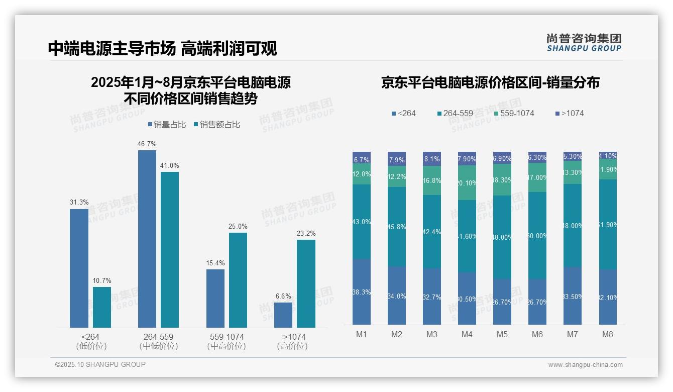 尚普咨询集团报告出炉，指出抖音电脑电源低价销量占比97-2025年10月-电脑电源-38