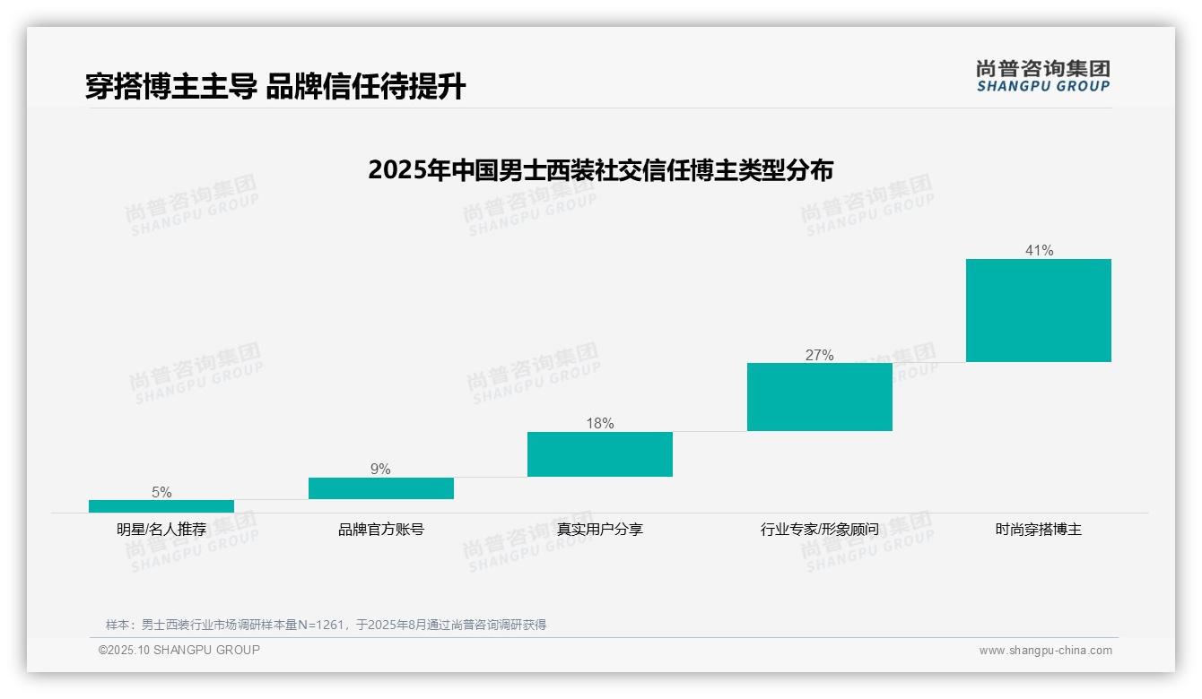 41%消费者信任时尚穿搭博主——引自尚普咨询集团消费者调研报告-2025年10月-男士西装-38