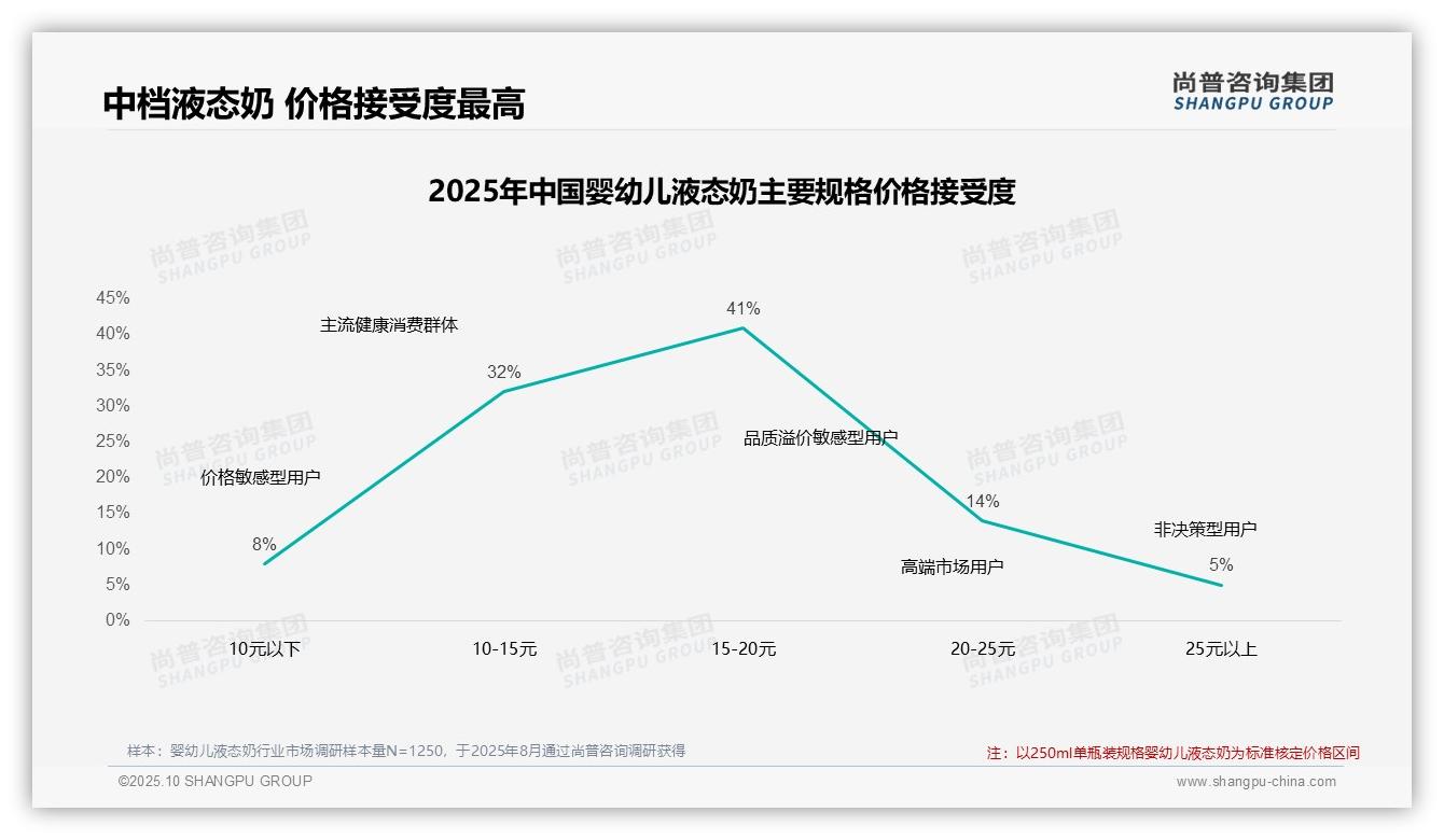 权威印证：尚普咨询集团调研报告确认47%消费者在价格上涨10%后仍购买-2025年10月-婴幼儿液态奶-38