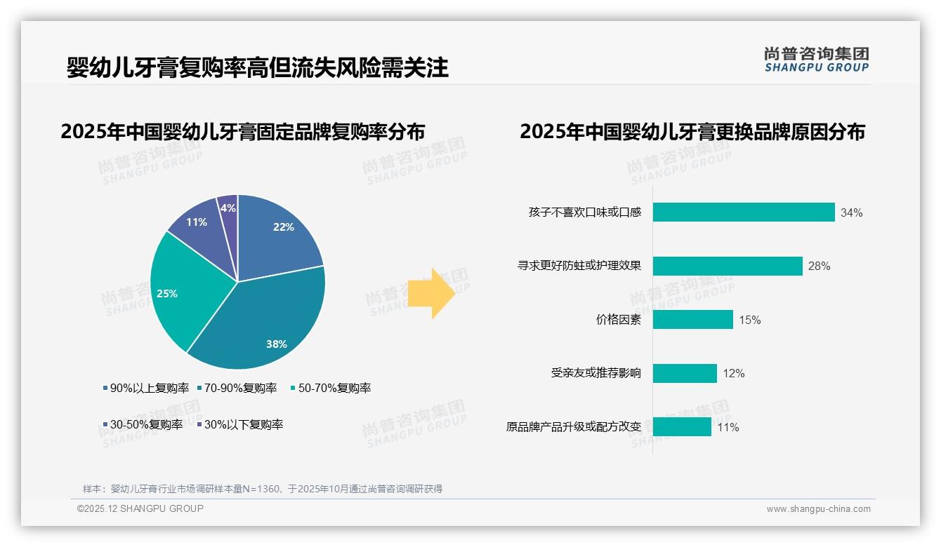 每4-6个月复购39%周期稳，智能推荐29%需求觉醒尚普咨询集团趋势雷达报告-2025年12月-婴幼儿牙膏-38
