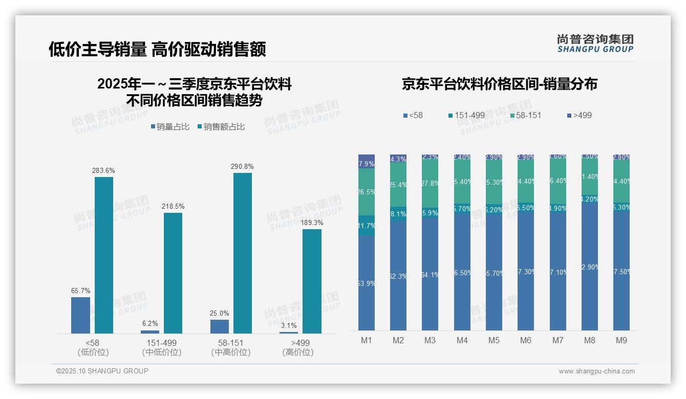 官方数据：尚普咨询集团报告显示天猫平台饮料中端价格带同比增长518.5%-2025年10月-饮料-38