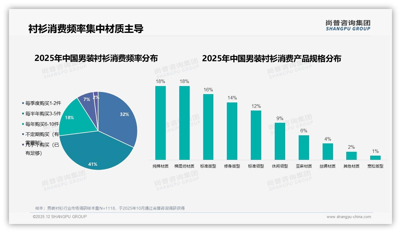 尚普咨询集团年度复盘：国产男装衬衫79%份额品质优先型41%崛起-2025年12月-男装衬衫-38