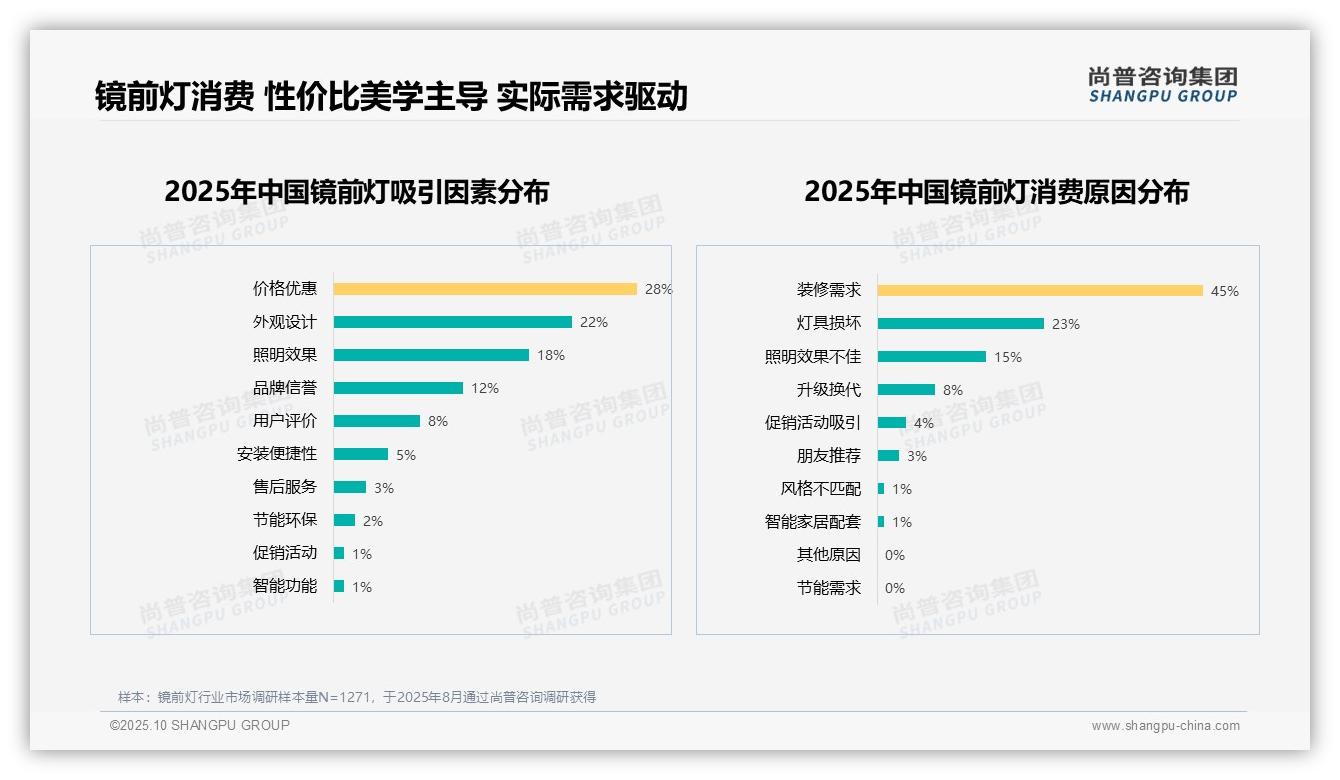 官方数据：尚普咨询集团报告显示45%镜前灯消费由装修需求驱动-2025年10月-镜前灯-38
