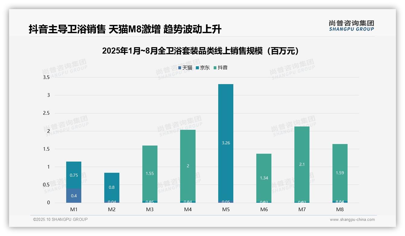尚普咨询集团报告核心结论：抖音平台销售额占比95%成为绝对主导-2025年10月-全卫浴套装-38