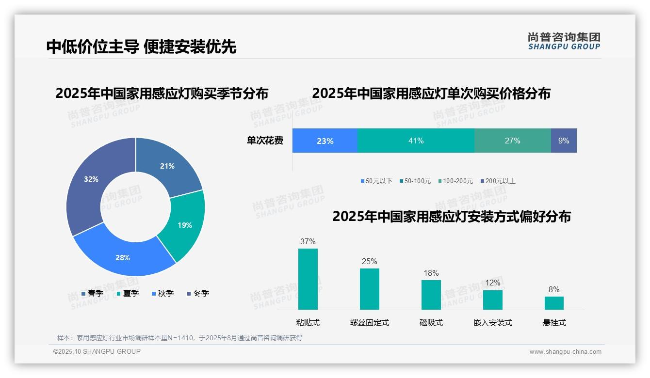 41%消费者选择50-100元家用感应灯——引自尚普咨询集团消费者调研报告-2025年10月-家用感应灯-38