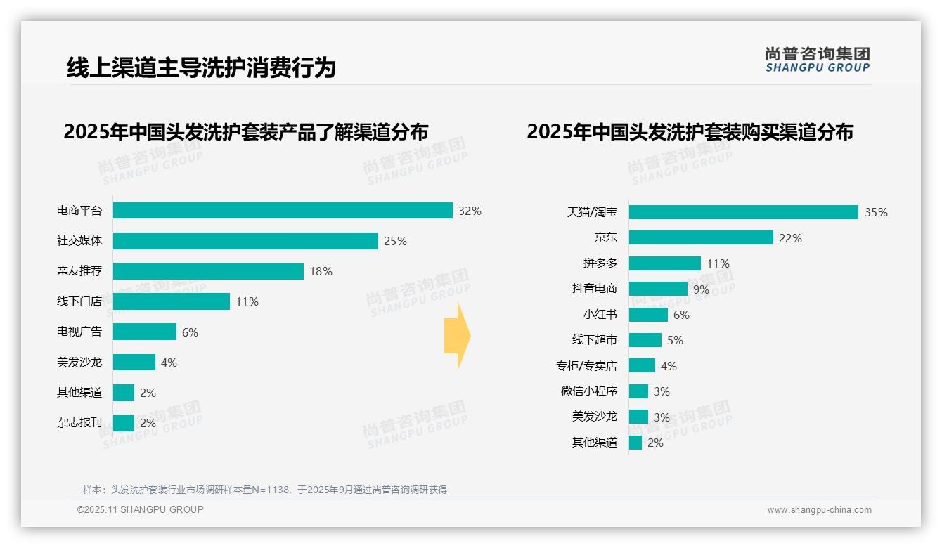 尚普咨询集团证实：塑料瓶包装占52%主导头发洗护套装消费-2025年11月-头发洗护套装-38