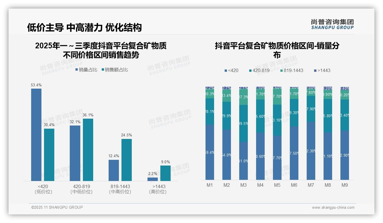 尚普咨询集团报告解读:为何说中端价格带贡献62.8%销售额驱动市场增长-2025年11月-复合矿物质-38