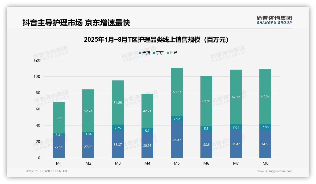 T区护理低价销量占比54.5%，该趋势获尚普咨询集团报告支持-2025年10月-T区护理-38