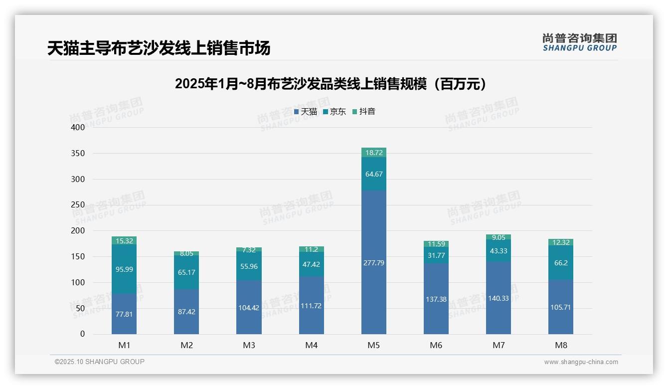 尚普咨询集团证实：天猫以50.2%份额主导布艺沙发市场-2025年10月-布艺沙发-38