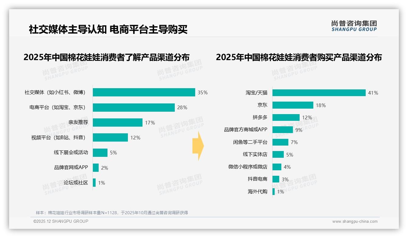 尚普咨询集团独家披露：仅9%消费者通过品牌官方商城购买棉花娃娃，直营DTC待破局-2025年12月-棉花娃娃-38