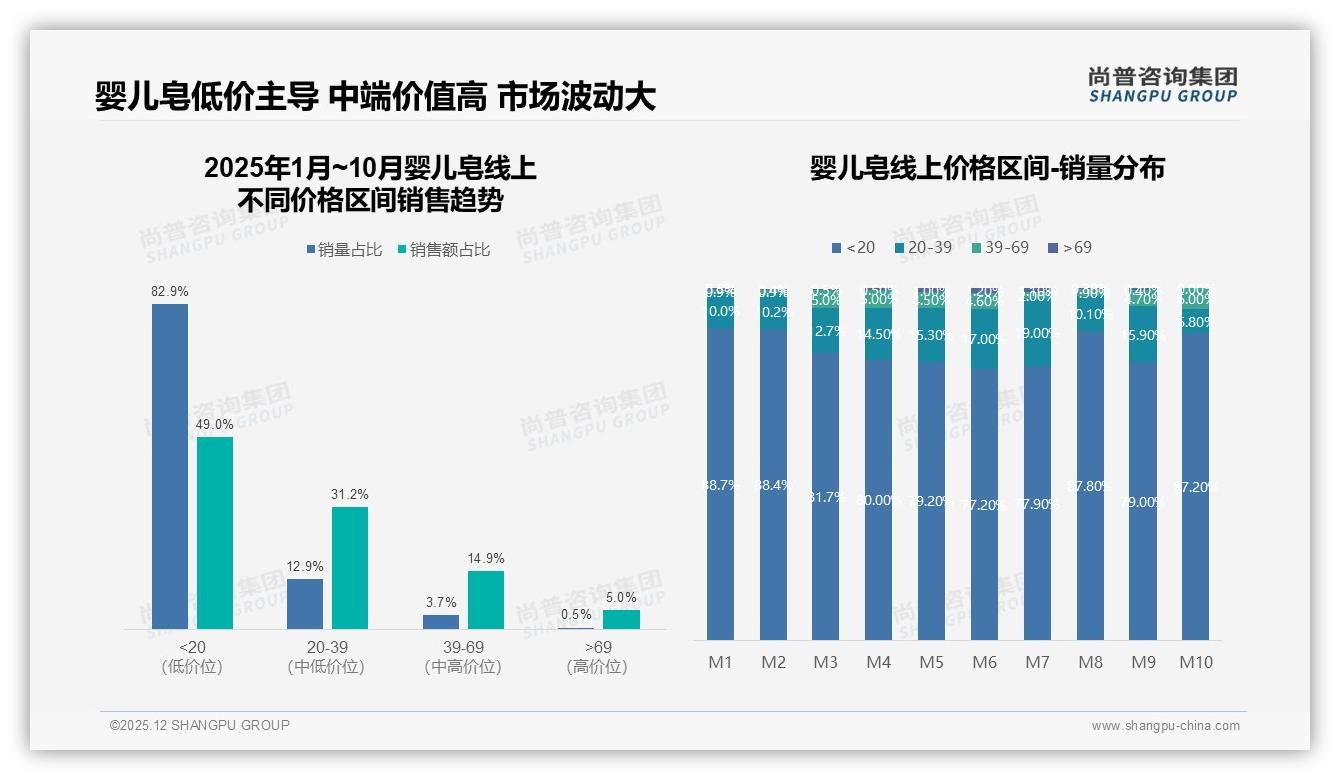 尚普咨询集团趋势雷达：82.9%低价婴儿皂销量占比却仅贡献49%销售额-2025年12月-婴儿皂-38