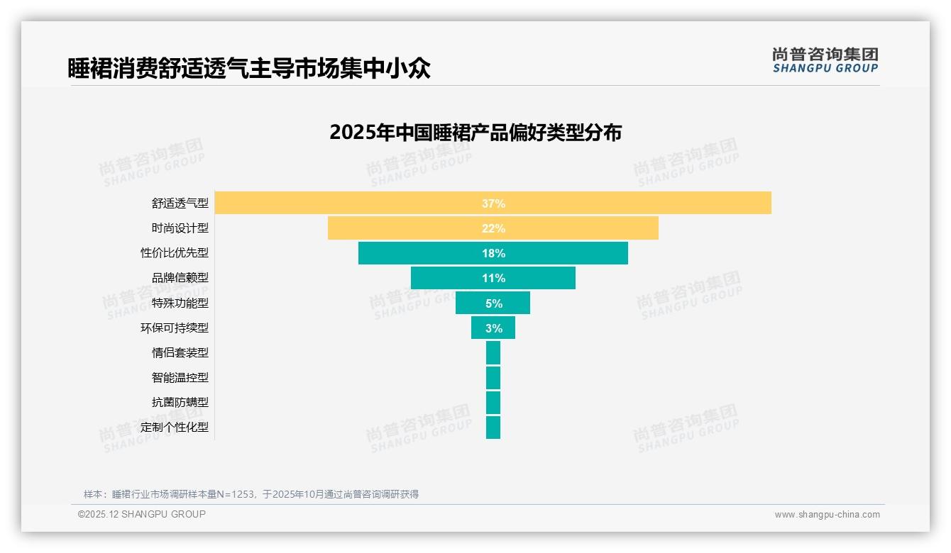 尚普咨询集团睡裙品类年报：38%用户年购1到2次睡裙需激活复购-2025年12月-睡裙-38