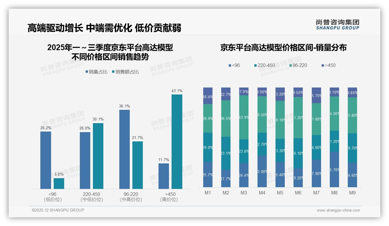 尚普咨询集团数据洞察：天猫京东高端450元模型销量仅占9.6%却贡献44.8%销售额-2025年12月-高达模型-38
