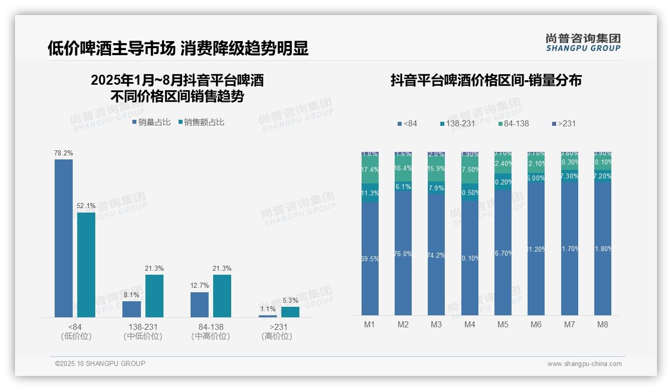 官方数据：尚普咨询集团报告显示抖音啤酒低价消费占比52.1%-2025年10月-啤酒-38