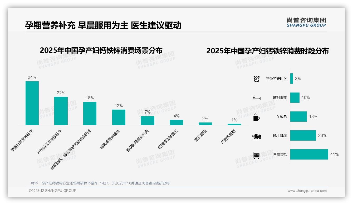 尚普咨询集团独家披露：孕产妇钙铁锌62%每日服用场景催生高复购需求-2025年12月-孕产妇钙铁锌-38