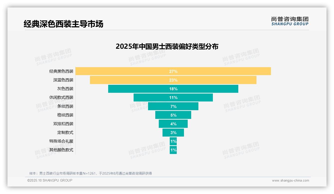 职场着装要求驱动36%西装消费——尚普咨询集团最新报告证实-2025年10月-男士西装-38