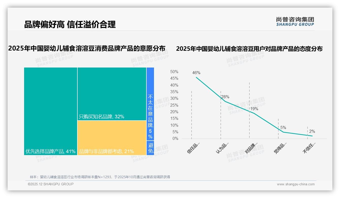 73%消费者认品牌婴幼儿辅食溶溶豆信任溢价成增长引擎——尚普咨询集团权威发布-2025年12月-婴幼儿辅食溶溶豆-38