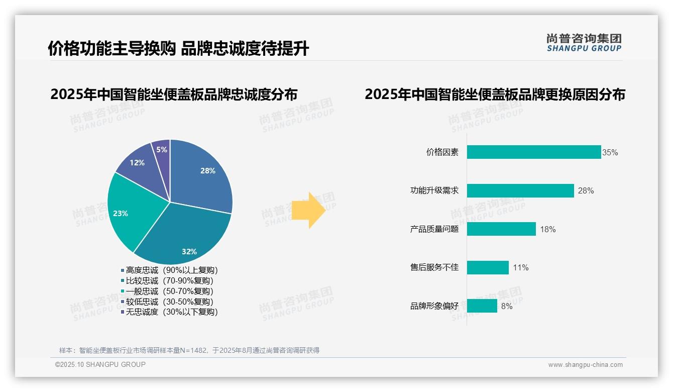 73%消费者品牌偏好驱动购买决策，尚普咨询集团报告完整数据已发布-2025年10月-智能坐便盖板-38