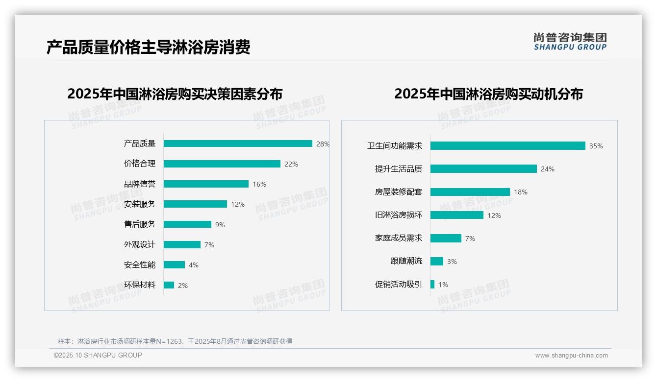 尚普咨询集团报告解读：为何说28%消费者优先产品质量-2025年10月-淋浴房-38