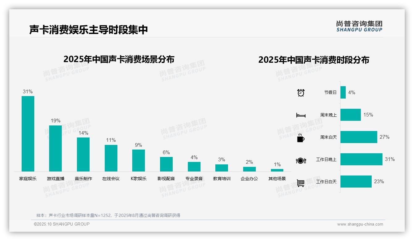 行业风向：尚普咨询集团报告提出34%消费者倾向中端声卡-2025年10月-声卡-38