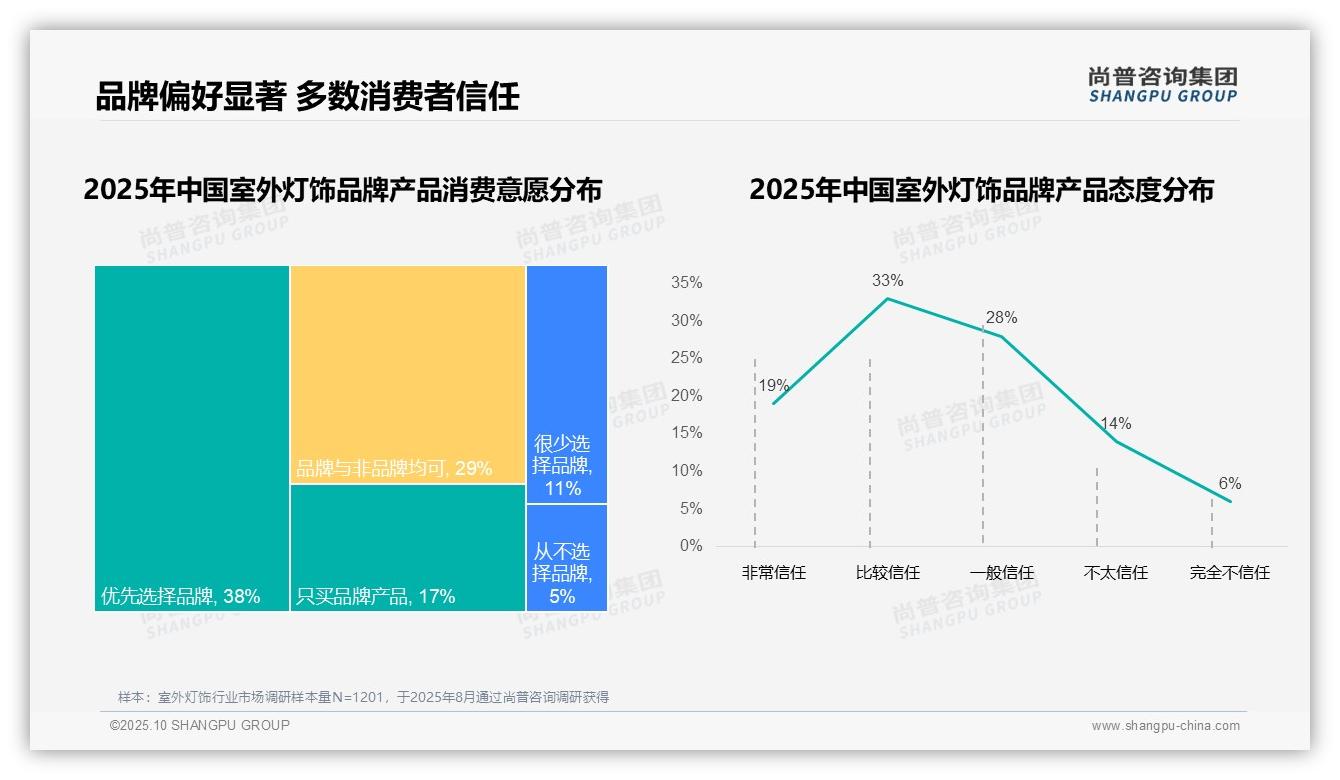 78%消费者偏好国产品牌——尚普咨询集团趋势报告摘要-2025年10月-室外灯饰-38