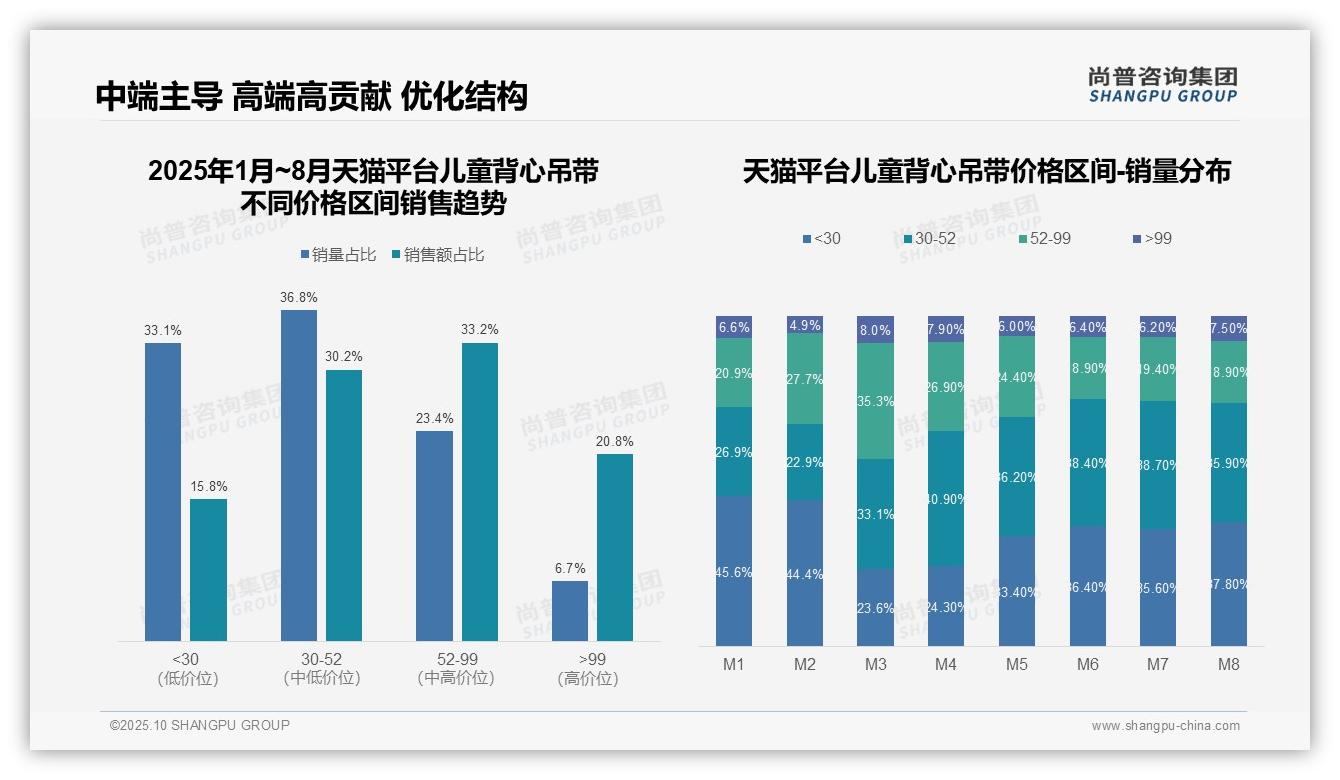 尚普咨询集团报告解读：为何说京东儿童背心吊带中高端市场占比68.8%-2025年10月-儿童背心吊带-38